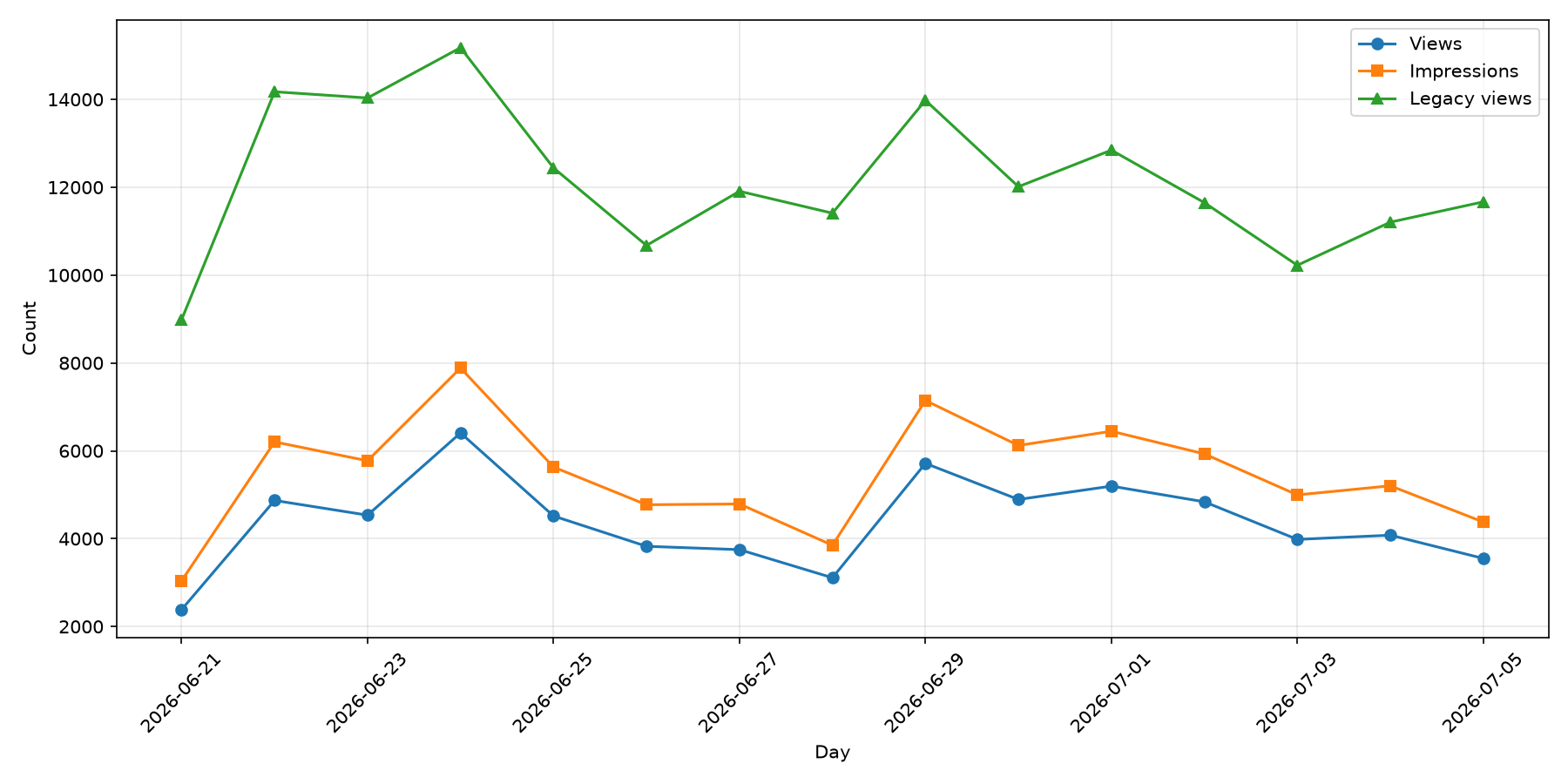Daily comparison of new views, impressions, and legacy views