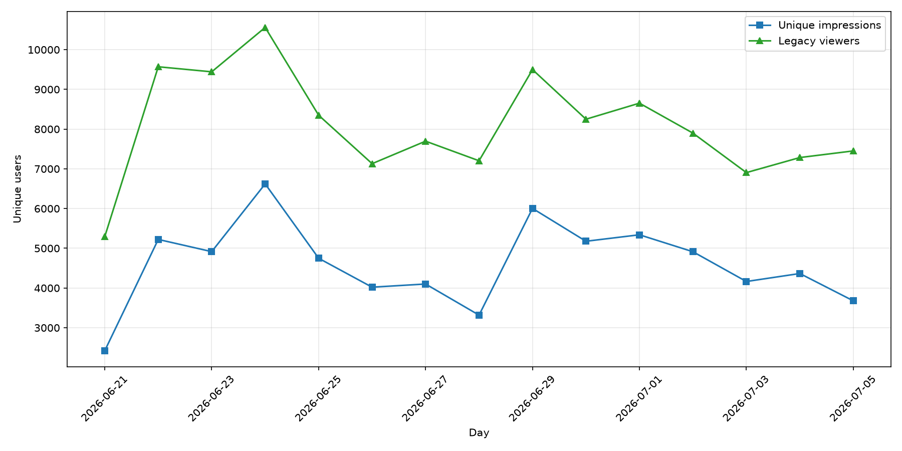 Daily comparison of unique impressions and legacy viewers